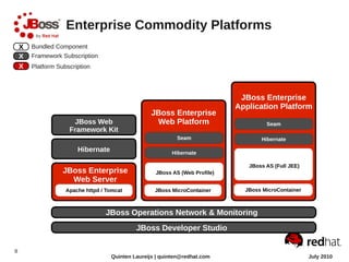 Enterprise Commodity Platforms
    X   Bundled Component
    X   Framework Subscription
    X   Platform Subscription




                                                                              JBoss Enterprise
                                                                             Application Platform
                                                  JBoss Enterprise
                      JBoss Web                    Web Platform
                     Framework Kit

                        Hibernate

                                                                                JBoss AS (Full JEE)
                   JBoss Enterprise                 JBoss AS (Web Profile)
                     Web Server



                                 JBoss Operations Network & Monitoring
                                             JBoss Developer Studio

8
                                    Quinten Laureijs | quinten@redhat.com                             July 2010
 