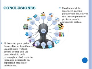 CONCLUSIONES 
 El docente, para poder 
desarrollar su función en 
un ambiente virtual, 
deberá contar con un 
buen dominio de la 
tecnología a nivel usuario, 
para que desarrolle su 
capacidad creativa e 
innovadora. 
 Finalmente debe 
reconocer que las 
plataformas educativas 
son un complemento 
perfecto para la 
educación virtual. 
