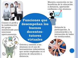 Funciones que 
desempeñan los 
buenos 
docentes-tutores 
virtuales 
Muestra convicción en los 
beneficios de la educación 
a distancia, aportando 
confianza a los alumnos. 
Estimula la 
participación, la 
comunicación y la 
interacción de todos 
los involucrados. 
Conoce el perfil y 
la conformación 
del grupo 
monitoreado para 
intervenir 
oportunamente. 
Orienta y asesora a los 
alumnos en el uso de 
herramientas informáticas 
que serán empleadas en el 
proceso de educación a 
distancia. 
 