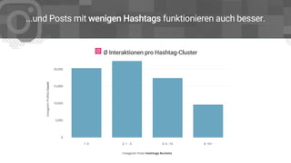 ...und Posts mit wenigen Hashtags funktionieren auch besser.
Ø Interaktionen pro Hashtag-Cluster
 