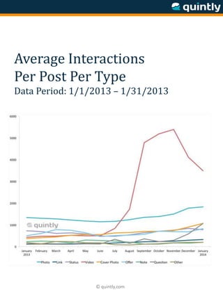 © quintly.com
Average Interactions
Per Post Per Type
Data Period: 1/1/2013 – 1/31/2013
 