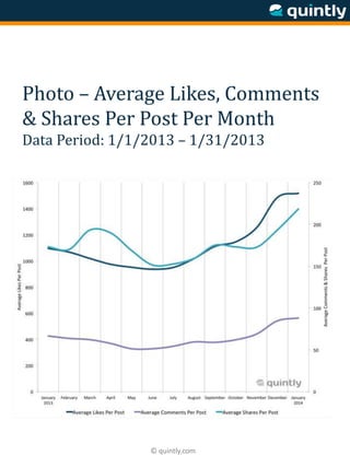 © quintly.com
Photo – Average Likes, Comments
& Shares Per Post Per Month
Data Period: 1/1/2013 – 1/31/2013
 