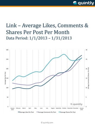 © quintly.com
Link – Average Likes, Comments &
Shares Per Post Per Month
Data Period: 1/1/2013 – 1/31/2013
 