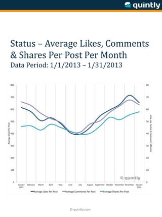© quintly.com
Status – Average Likes, Comments
& Shares Per Post Per Month
Data Period: 1/1/2013 – 1/31/2013
 