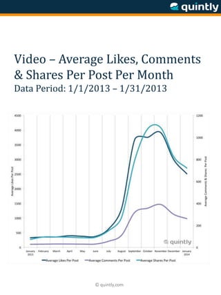 © quintly.com
Video – Average Likes, Comments
& Shares Per Post Per Month
Data Period: 1/1/2013 – 1/31/2013
 