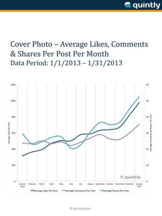 © quintly.com
Cover Photo – Average Likes, Comments
& Shares Per Post Per Month
Data Period: 1/1/2013 – 1/31/2013
 