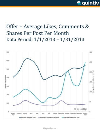© quintly.com
Offer – Average Likes, Comments &
Shares Per Post Per Month
Data Period: 1/1/2013 – 1/31/2013
 