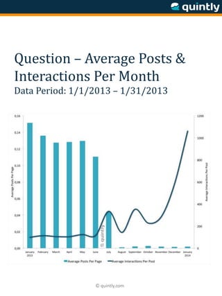 © quintly.com
Question – Average Posts &
Interactions Per Month
Data Period: 1/1/2013 – 1/31/2013
 