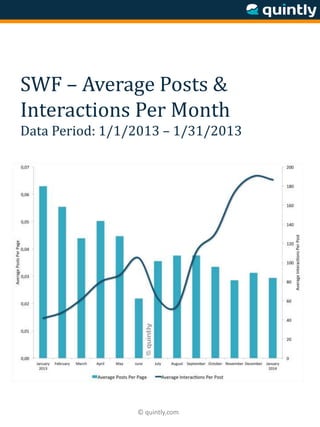 © quintly.com
SWF – Average Posts &
Interactions Per Month
Data Period: 1/1/2013 – 1/31/2013
 