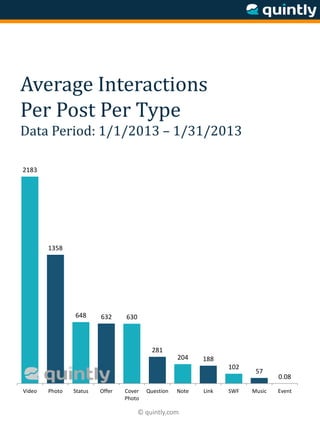 © quintly.com
Average Interactions
Per Post Per Type
Data Period: 1/1/2013 – 1/31/2013
2183
1358
648 632 630
281
204 188
102
57
0.08
Video Photo Status Offer Cover
Photo
Question Note Link SWF Music Event
 