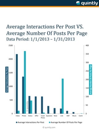 © quintly.com
Average Interactions Per Post VS.
Average Number Of Posts Per Page
Data Period: 1/1/2013 – 1/31/2013
0
50
100
150
200
250
300
350
400
0
500
1000
1500
2000
2500
Video Photo Status Offer Cover
Photo
Question Note Link SWF Music Event
AverageNumberOfPostsPerPage
AverageInteractionsPerPost
Average Interactions Per Post Average Number Of Posts Per Page
 