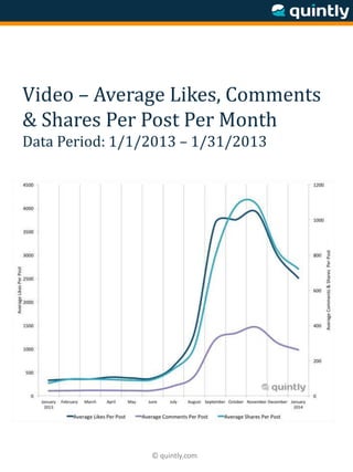 © quintly.com
Video – Average Likes, Comments
& Shares Per Post Per Month
Data Period: 1/1/2013 – 1/31/2013
 