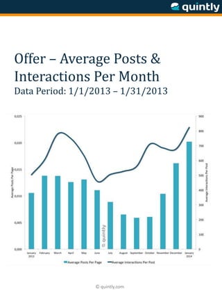 © quintly.com
Offer – Average Posts &
Interactions Per Month
Data Period: 1/1/2013 – 1/31/2013
 