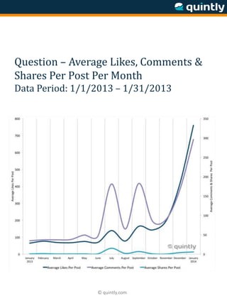 © quintly.com
Question – Average Likes, Comments &
Shares Per Post Per Month
Data Period: 1/1/2013 – 1/31/2013
 