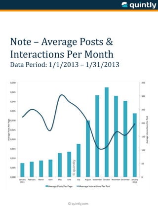 © quintly.com
Note – Average Posts &
Interactions Per Month
Data Period: 1/1/2013 – 1/31/2013
 