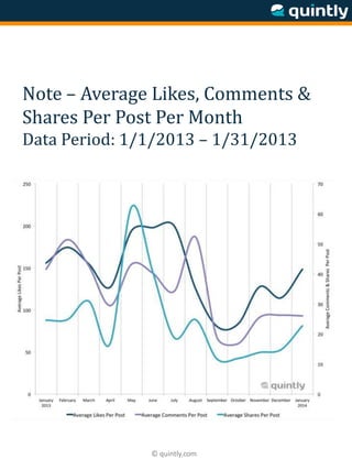 © quintly.com
Note – Average Likes, Comments &
Shares Per Post Per Month
Data Period: 1/1/2013 – 1/31/2013
 