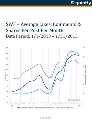 © quintly.com
SWF – Average Likes, Comments &
Shares Per Post Per Month
Data Period: 1/1/2013 – 1/31/2013
 