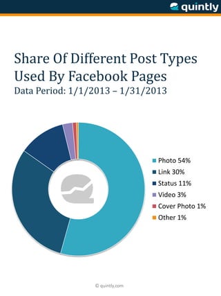 © quintly.com
Share Of Different Post Types
Used By Facebook Pages
Data Period: 1/1/2013 – 1/31/2013
Photo 54%
Link 30%
St...