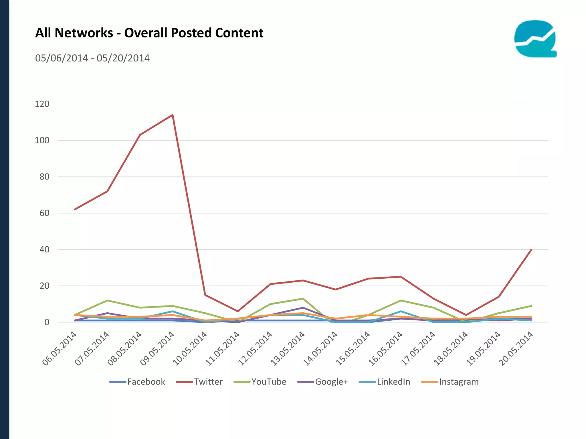 All Networks - Overall Posted Content
0
20
40
60
80
100
120
Facebook Twitter YouTube Google+ LinkedIn Instagram
05/06/2014 - 05/20/2014
 