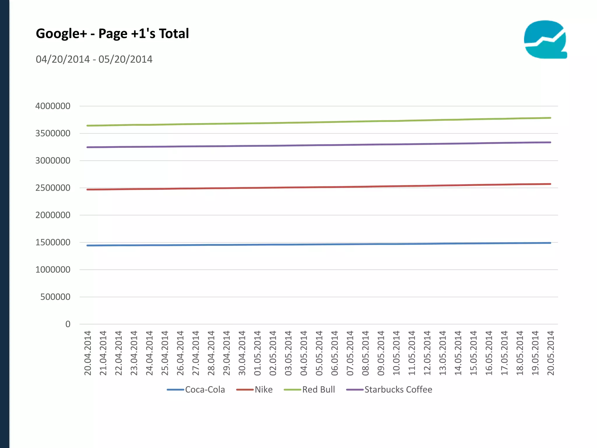 Google+ - Page +1's Total
0
500000
1000000
1500000
2000000
2500000
3000000
3500000
4000000
20.04.2014
21.04.2014
22.04.2014
23.04.2014
24.04.2014
25.04.2014
26.04.2014
27.04.2014
28.04.2014
29.04.2014
30.04.2014
01.05.2014
02.05.2014
03.05.2014
04.05.2014
05.05.2014
06.05.2014
07.05.2014
08.05.2014
09.05.2014
10.05.2014
11.05.2014
12.05.2014
13.05.2014
14.05.2014
15.05.2014
16.05.2014
17.05.2014
18.05.2014
19.05.2014
20.05.2014
Coca-Cola Nike Red Bull Starbucks Coffee
04/20/2014 - 05/20/2014
 