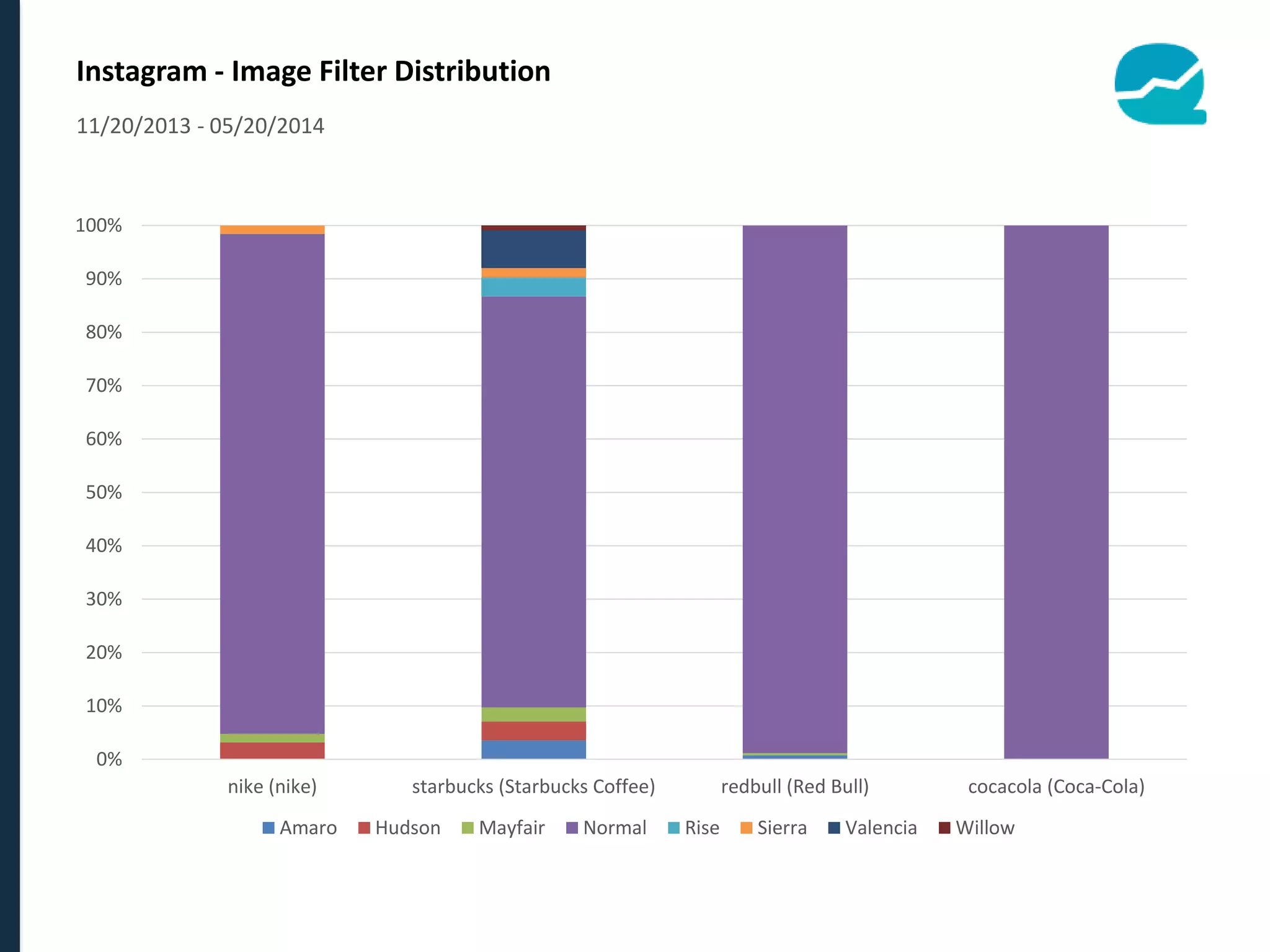 Instagram - Image Filter Distribution
0%
10%
20%
30%
40%
50%
60%
70%
80%
90%
100%
nike (nike) starbucks (Starbucks Coffee) redbull (Red Bull) cocacola (Coca-Cola)
Amaro Hudson Mayfair Normal Rise Sierra Valencia Willow
11/20/2013 - 05/20/2014
 