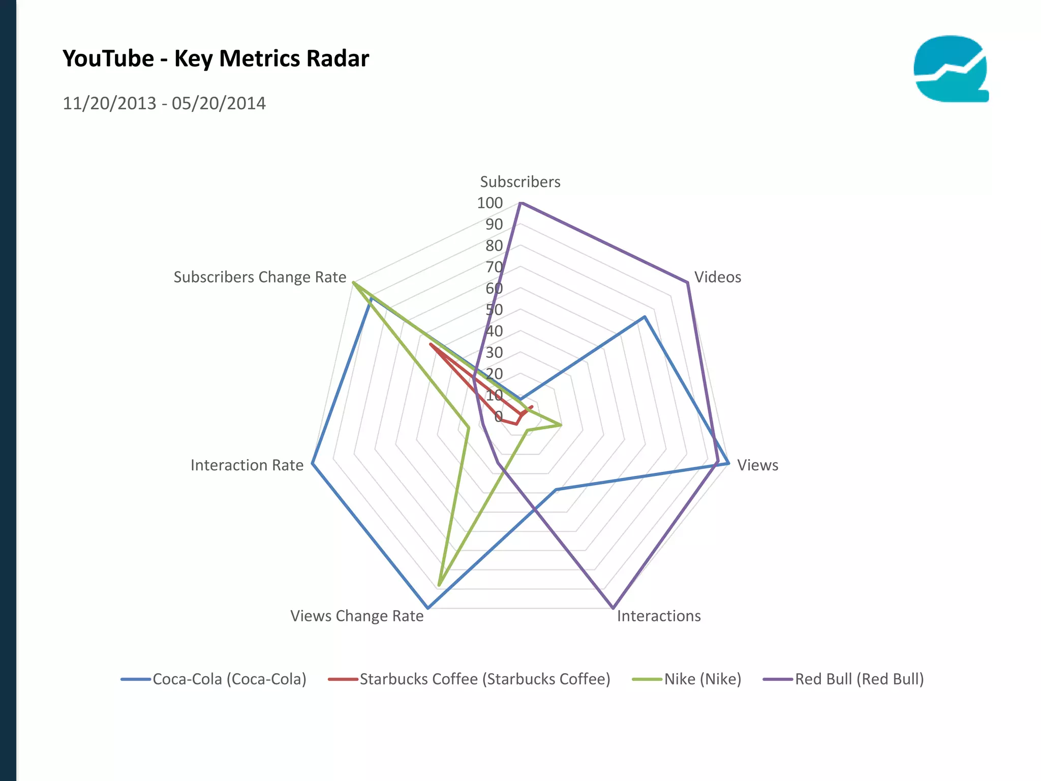 YouTube - Key Metrics Radar
0
10
20
30
40
50
60
70
80
90
100
Subscribers
Videos
Views
InteractionsViews Change Rate
Interaction Rate
Subscribers Change Rate
Coca-Cola (Coca-Cola) Starbucks Coffee (Starbucks Coffee) Nike (Nike) Red Bull (Red Bull)
11/20/2013 - 05/20/2014
 