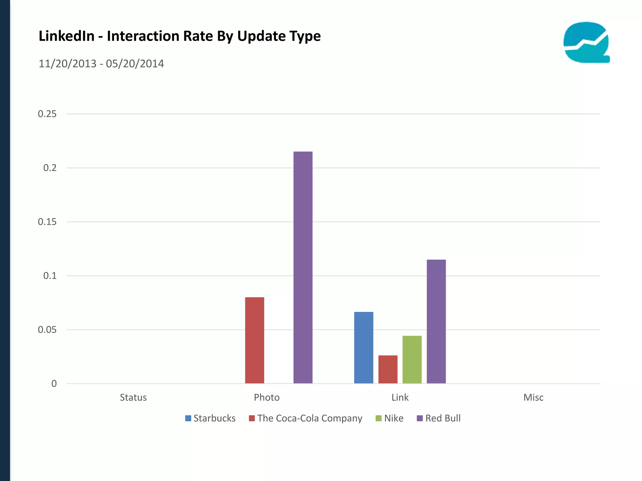 LinkedIn - Interaction Rate By Update Type
0
0.05
0.1
0.15
0.2
0.25
Status Photo Link Misc
Starbucks The Coca-Cola Company Nike Red Bull
11/20/2013 - 05/20/2014
 