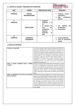 IV.- MATRIZ DE VALORES Y PROBLEMAS POR TRIMESTRES.
MES VAORES PROPUESTA DE TEMA PROBLEMA
I
TRIMESTRE RESPETO
RESPONSABILIDAD
1. Violencia escolar e
indisciplina.
2. Bajo rendimiento
escolar.
II
TRIMESTRE
PUNTUALIDAD
 Llegamos
temprano a la
I.E.
 En cambios de
hora nos
trasladamos y
llegamos
temprano al
aula.
1. Uso indebido del
tiempo libre.
2. Puntualidad.
III
TRIMESTRE TOLERANCIA
SOLIDARIDAD
1. Irresponsabilidad.
2. Falta de orientación
sexual.
v. MAPAS DE PROGRESO.
Construye su corporeidad Consolida suimagencorporal, diseña yexperimenta diferentes
soluciones tácticas para obtener mejores resultados en
diferentes actividades físicas, monitorea las mejoras en el
control de su cuerpo en donde se aplique la comprensión de las
fases de movimiento,la preparación, ejecución, a través del
refinamiento de una variedad de habilidades motrices
específicas, explica la relación entre imagen corporal, la
identidad y autoestima, crea, se apropia y evalúa prácticas
corporales y motrices expresivas, construye códigos
comunicacionales y produce secuencias coreográficas
individuales y grupales.
Valora y practica actividades físicas y hábitos
saludable.
Elabora un plan de actividades físicasorientada a su salud,
en base al diagnóstico y control de acuerdo condición
física,aplicatécnicasdemovimientos acordea la actividad
física que realiza evitando lesiones que perjudique su
estado de salud. Evalúa sus principales necesidades
nutricionales para su desarrollo y la práctica de actividad
física.
Utiliza sus habilidades socio motrices en actividades
físicas y deportivas
Aplica pensamiento estratégico en acciones tácticasen los
juegos y actividades deportivas desu interés, participando
en la organización de estas e identificándose con el grupo
e institución educativa.Organiza en equipo asumiendo rol
de liderazgo al proponer nuevas formas de actividades
físicas y deportivas en el entorno artificial y/o natural,
reconociendo la importancia del cuidado delos espacios y
el medio ambiente que favorece la práctica de vida activa
y saludable.
 