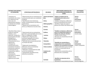 DESTREZA CON CRITERIO
DE DESEMPEÑO

-Interpretar los
movimientos de la tierra
y su influencia en los
seres vivos con
observaciones directas y
la relación de resultados
meteorológicos.

ESTRATEGIAS METIDOLÓGICAS

RECURSOS

*Determinación de las características de
la estructura del suelo y sus condiciones
climáticas.
*Identificación de los fenómenos,
hechos, acontecimientos ocurridos en el
planeta tierra.
*Relación de los movimientos de la
tierra y su influencia en los seres vivos.

-Lámina del Sistema
Solar.
-Esfera.
-Medio geográfico.

INDECADORES ESENCIALES DE
EVALUACIÓN/INDICADORES DE
LOGRO
*Explica la incidencia de los
movimientos de la tierra en el
ecosistema.
-Establece semejanzas y diferencias
entre los movimientos de la tierra.
-Identifica el lugar que ocupa el
planeta tierra dentro del Sistema Solar.

*Determinación de las características
generales y particularidades de los seres
vivos y su adaptación al medio.
*Relación de la influencia de la
distribución geográfica de nuestro
planeta y las zonas climáticas.
*Definición de las causas que permiten
la variación del clima.

-Gráficos.
- Laminas.
-Videos.

*Establece semejanzas y diferencias
entre los componentes bióticos y
abióticos de cada piso climático.
-Clasifica la flora y fauna.
-Reconoce las características de cada
piso climático.

-Televisión.
-Computadora.

*Elaboración de semejanzas y
diferencias entre los ecosistemas
terrestres y acuáticos.
*Definición y caracterización de cada
uno de los ecosistemas.
*Interpretación de gráficos de los
diferentes ecosistemas.

Técnica
Prueba
Instrumento
Cuestionario

-Entorno.
-Carteles.

-Describir la flora y fauna
propias de cada piso
climático, con la
obtención, recolección y
procesamiento de datos
bibliográficos y
experimentales e
interpretaciones de sus
experiencias.
-Comparar las
características de los
ecosistemas terrestres y
ecosistemas acuáticos y
la interacción de sus
componentes, desde la
observación,
interpretación,
descripción y la relación
adaptiva de los
organismos del medio.

ACTIVIDADES
EVALUATIVAS

-Textos escolares.

-Cuadernos de
trabajo.

-Contexto

*Identifica las características y
componentes de los ecosistemas
acuáticos y los ecosistemas terrestres.
-Propone alternativas para el manejo
racional y la conservación de los
ecosistemas.
-Determina las características de los
elementos de su ecosistema.

-Identifica los elementos de los
ecosistemas.
-Demuestra el conocimiento de lo que

Técnica
Observación
Instrumento
Lista de cotejo

Técnica
Prueba
Instrumento
Cuadro comparativo

Técnica
Entrevista
Instrumento
Guía de preguntas

 