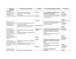 CRITERIO DE
DESEMPEÑO
Literatura
-Escuchar cuentos
populares en función
de identificar sus
características propias.

ESTRATEGIAS METODOLÓGICAS

*Selección de cuentos populares.
*Caracterización del cuento popular
seleccionado.
*Identificación de la sucesión de los hechos.

RECURSOS

-Cuentos.

-Carteles.

EVALUACIÓN/INDICADORES DE LOGRO

*Escucha diálogos y extrae información
del contexto en que aparece.
-Describe cuentos populares escuchados.
-Determina los elementos que conforman
un cuento popular.

-Tarjetas.
-Renarrar cuentos
populares desde el uso
del lenguaje y el
respeto del género.

-Comprender los
cuentos populares de
distintas regiones y
nacionalidades del
Ecuador en función de
identificar sus
elementos comunes y
valorar las diferentes
culturas.

*Narración de cuentos populares poniendo
en evidencia los valores.
*Comprensión y valoración de los cuentos
populares de nuestra cultura nacional.

*Planificación y organización jerárquica de
ideas.
*Utilización adecuada de los elementos que
conformen la lengua.

-Narra cuentos con claridad y entonación.
-Determina las características de los
elementos del género.

-Cuadernos de
trabajo.

*Comprende y parafrasea las ideas que se
expresan en cualquier tipo de cuento.
-Analiza las ideas que se extraen de un
cuento.
-Identifica los elementos comunes de un
cuento nacional.

Lápices

*Conversación sobre cuentos escuchados y
conocidos.
*Determinación de la estructura del cuento.
*Rotulación de un cuento popular.
Contexto

-Contar cuentos en
distintos formatos

*Dramatización de cuentos populares.

Técnica
Narrativa
Instrumento
Hoja guía

Técnica
Habilidad de tomar
notas
Instrumento
Hoja guía

-Textos escolares.

Colores
-Escribir cuentos
populares sobre la base
de su tradición y con la
estructura de este tipo
de texto.

EVALUATIVAS

*Escribe un cuento popular en el que se
identifica la estructura de este tipo de
texto.
-Utiliza la estructura de un cuento para
caracterizarlo.
-Crea un cuento poniendo en práctica la
estructura.
*Encuentra el significado en el
diccionario.

Técnica
Prueba
Instrumento
Cuestionario

Técnica
Narrativa
Instrumento
Hoja guía

Técnica
Dramatización
Instrumento
Hoja guía
Técnica

 