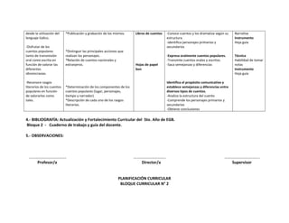 desde la utilización del
lenguaje lúdico.
-Disfrutar de los
cuentos populares
tanto de transmisión
oral como escrita en
función de valorar las
diferentes
idiosincrasias.
-Reconoce rasgos
literarios de los cuentos
populares en función
de valorarlos como
tales.

*Publicación y grabación de los mismos.

*Distinguir las principales acciones que
realizan los personajes.
*Relación de cuentos nacionales y
extranjeros.

Libros de cuentos

Hojas de papel
bon

-Conoce cuentos y los dramatiza según su
estructura.
-identifica personajes primarios y
secundarios

Narrativa
Instrumento
Hoja guía

-Expresa oralmente cuentos populares.
-Transmite cuentos orales y escritos.
-Saca semejanzas y diferencias

Técnica
Habilidad de tomar
notas
Instrumento
Hoja guía

Identifica el propósito comunicativo y
establece semejanzas y diferencias entre
diversos tipos de cuentos.
-Analiza la estructura del cuento
-Comprende los personajes primarios y
secundarios
-Obtiene conclusiones

*Determinación de los componentes de los
cuentos populares (lugar, personajes,
tiempo y narrador).
*Descripción de cada uno de los rasgos
literarios.

4.- BIBLIOGRAFÍA: Actualización y Fortalecimiento Curricular del 5to. Año de EGB.
Bloque 2 - Cuaderno de trabajo y guía del docente.
5.- OBSERVACIONES:

……………………………….
Profesor/a

…………………………..
Director/a

PLANIFICACIÓN CURRICULAR
BLOQUE CURRICULAR N° 2

……………………………..
Supervisor

 