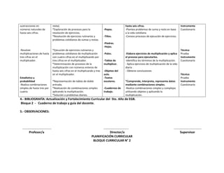 sustracciones en
números naturales de
hasta seis cifras.

resta).
*Exploración de procesos para la
resolución de ejercicios.
*Resolución de ejercicios rutinarios y
problemas cotidianos de sumas y restas.

-Pepas.
-Tillos.

hasta seis cifras.
-Plantea problemas de suma y resta en base
a la vida cotidiana.
-Conoce procesos de ejecución de ejercicios.

Instrumento
Cuestionario

-Piedras.
-Hojas.
-Resolver
multiplicaciones de hasta
tres cifras en el
multiplicador.

Estadística y
probabilidad
-Realiza combinaciones
simples de hasta tres por
cuatro.

*Ejecución de ejercicios rutinarios y
problemas cotidianos de multiplicación
con cuatro cifras en el multiplicando por
tres cifras en el multiplicador.
*Determinación de procesos de la
multiplicación con números enteros de
hasta seis cifras en el multiplicando y tres
en el multiplicador.
*Representación de tablas de doble
entrada.
*Realización de combinaciones simples
aplicando la multiplicación.
*Solución a problemas diarios.

-Palos.
-Tablas de
multiplicar.
-Objetos del
aula.
-Textos
escolares.
-Cuadernos de
trabajo.

-Elabora ejercicios de multiplicación y aplica
el proceso para ejecutarlos.
-Identifica los términos de la multiplicación.
- Aplica ejercicios de multiplicación de la vida
diaria
- Obtiene conclusiones

*Comprende, interpreta, representa datos
mediante combinaciones simples.
-Realiza combinaciones simples y complejas
utilizando objetos y aplicando la
multiplicación.

Técnica
Prueba
Instrumento
Cuestionario

Técnica
Prueba
Instrumento
Cuestionario

4.- BIBLIOGRAFÍA: Actualización y Fortalecimiento Curricular del 5to. Año de EGB.
Bloque 2 - Cuaderno de trabajo y guía del docente.
5.- OBSERVACIONES:

……………………………….
Profesor/a

…………………………..
Director/a
PLANIFICACIÓN CURRICULAR
BLOQUE CURRICULAR N° 2

……………………………..
Supervisor

 