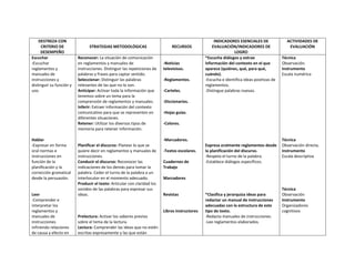 DESTREZA CON
CRITERIO DE
DESEMPEÑO
Escuchar
-Escuchar
reglamentos y
manuales de
instrucciones y
distinguir su función y
uso.

Hablar
-Expresar en forma
oral normas e
instrucciones en
función de la
planificación y la
corrección gramatical
desde la persuasión.

Leer
-Comprender e
interpretar los
reglamentos y
manuales de
instrucciones
infiriendo relaciones
de causa y efecto en

STRATEGIAS METODOLÓGICAS
Reconocer: La situación de comunicación
en reglamentos y manuales de
instrucciones. Distinguir las repeticiones de
palabras y frases para captar sentido.
Seleccionar: Distinguir las palabras
relevantes de las que no lo son.
Anticipar: Activar toda la información que
tenemos sobre un tema para la
comprensión de reglamentos y manuales.
Inferir: Extraer información del contexto
comunicativo para que se representen en
diferentes situaciones.
Retener: Utilizar los diversos tipos de
memoria para retener información.

RECURSOS

-Noticias
televisivas.
-Reglamentos.
-Carteles.

INDICADORES ESENCIALES DE
EVALUACIÓN/INDICADORES DE
LOGRO
*Escucha diálogos y extrae
información del contexto en el que
aparece (quiénes, qué, para qué,
cuándo).
-Escucha e identifica ideas positivas de
reglamentos.
-Distingue palabras nuevas.

-Hojas guías.
-Colores.

-Textos escolares.
Cuadernos de
Trabajo

Expresa oralmente reglamentos desde
la planificación del discurso.
-Respeta el turno de la palabra.
-Establece diálogos específicos.

Técnica
Observación directa.
Instrumento
Escala descriptiva

Marcadores

Revistas

Libros Instructores
Prelectura: Activar los saberes previos
sobre el tema de la lectura.
Lectura: Comprender las ideas que no estén
escritas expresamente y las que están

Técnica
Observación.
Instrumento
Escala numérica

-Diccionarios.

-Marcadores.
Planificar el discurso: Planear lo que se
quiere decir en reglamentos y manuales de
instrucciones.
Conducir el discurso: Reconocer las
indicaciones de los demás para tomar la
palabra. Ceder el turno de la palabra a un
interlocutor en el momento adecuado.
Producir el texto: Articular con claridad los
sonidos de las palabras para expresar sus
ideas.

ACTIVIDADES DE
EVALUACIÓN

*Clasifica y jerarquiza ideas para
redactar un manual de instrucciones
adecuadas con la estructura de este
tipo de texto.
-Redacta manuales de instrucciones.
-Lee reglamentos elaborados.

Técnica
Observación
Instrumento
Organizadores
cognitivos

 