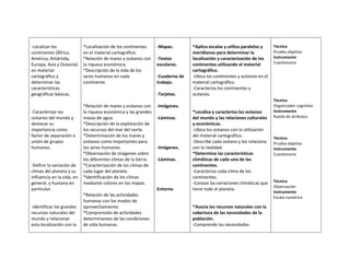 -Localizar los
continentes (África,
América, Antártida,
Europa, Asía y Oceanía)
en material
cartográfico y
determinar las
características
geográficas básicas.

-Caracterizar los
océanos del mundo y
destacar su
importancia como
factor de separación o
unión de grupos
humanos.

-Definir la variación de
climas del planeta y su
influencia en la vida, en
general, y humana en
particular.

-Identificar los grandes
recursos naturales del
mundo y relacionar
esta localización con la

*Localización de los continentes
en el material cartográfico.
*Relación de mares y océanos con
la riqueza económica.
*Descripción de la vida de los
seres humanos en cada
continente.

-Mapas.
-Textos
escolares.
-Cuaderno de
trabajo.
-Tarjetas.

*Relación de mares y océanos con
la riqueza económica y las grandes
masas de agua.
*Descripción de la explotación de
los recursos del mar del norte.
*Determinación de los mares y
océanos como importantes para
los seres humanos.
*Observación de imágenes sobre
los diferentes climas de la tierra.
*Caracterización de los climas de
cada lugar del planeta.
*Identificación de los climas
mediante colores en los mapas.

-Imágenes.
-Láminas.

-Imágenes.
-Láminas.

Entorno
*Relación de las actividades
humanas con los modos de
aprovechamiento.
*Comprensión de actividades
determinantes de las condiciones
de vida humanas.

*Aplica escalas y utiliza paralelos y
meridianos para determinar la
localización y caracterización de los
continentes utilizando el material
cartográfico.
-Ubica los continentes y océanos en el
material cartográfico.
-Caracteriza los continentes y
océanos.

*Localiza y caracteriza los océanos
del mundo y las relaciones culturales
y económicas.
-Ubica los océanos con la utilización
del material cartográfico.
-Describe cada océano y los relaciona
con la realidad.
*Determina las características
climáticas de cada uno de los
continentes.
-Caracteriza cada clima de los
continentes.
-Conoce las variaciones climáticas que
tiene todo el planeta.

*Asocia los recursos naturales con la
cobertura de las necesidades de la
población.
-Comprende las necesidades

Técnica
Prueba objetiva
Instrumento
Cuestionario

Técnica
Organizador cognitivo
Instrumento
Rueda de atributos

Técnica
Prueba objetiva
Instrumento
Cuestionario

Técnica
Observación
Instrumento
Escala numérica

 
