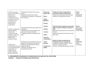 -Clasificar los suelos
por sus características y
determinar su
influencia en el
sostenimiento de los
ecosistemas terrestres
y acuáticos, con la
jerarquización y
relación de sus
componentes.

*Comprensión del suelo como recurso
natural.
*Observación directa de los suelos.
*Identificación, descripción y comparación
de la estructura.

-Lámina del
Sistema Solar.
-Esfera.

-Relacionar las
características del suelo
con la importancia para
la agricultura y la
influencia de las
prácticas agrícolas
desde la descripción.

Técnica
Prueba
Instrumento
Cuestionario

*Selecciona técnicas agrícolas que permiten
mitigar el impacto antrópico y recuperar el
suelo.
-Aplica técnicas agrícolas para la recuperación
del suelo.
-Valora la importancia del suelo para la vida
de los seres.

Técnica
Observación
Instrumento
Lista de cotejo

-Medio
geográfico.
-Entorno.
-Carteles.

-Explicar la importancia
del suelo agrícola,
relacionar las
consecuencias que
provocan su mal uso y
proponer técnicas
agrícolas para
recuperar el suelo.

*Clasifica los suelos considerando sus
características físicas y componentes.
-Conoce las características físicas del suelo.
-Identifica los componentes del suelo.

*Caracterización de los suelos agrícolas y su
importancia.
*Identificación de técnicas agrícolas que
provocan la alteración del suelo.
*Investigación sobre la recuperación del
suelo.

-Gráficos.
- Laminas.
-Videos.
-Televisión.
-Computadora.

*Comprensión de la importancia del suelo
agrícola en la producción de alimentos.
*Realización de experimentos sobre la
siembra de plantas.
*Aplicación de métodos para la
conservación del suelo.

-Textos
escolares.
-Cuadernos de
trabajo.

Clasifica los suelos considerando sus
características físicas y componentes
-Investiga los productos agrícolas que se
cultivan en cada tipo de suelo.
-Reconoce la calidad del suelo para el cultivo.

4.- BIBLIOGRAFÍA: Actualización y Fortalecimiento Curricular del 5to. Año de EGB.
Bloque 2 - Cuaderno de trabajo y guía del docente.

Técnica
Prueba
Instrumento
Cuadro
comparativo

 
