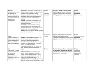 Escuchar
-Escuchar la diversidad
de recetas en los
medios audiovisuales
desde el análisis de sus
características propias
y el propósito
comunicativo.

Hablar
-Expresar en forma oral
la diversidad de recetas
con secuencia lógica y
desde el empleo de
organizadores gráficos.

Leer
-Comprender y analizar
la variedad de recetas
en función de
identificar los
elementos que la
conforman e inferir su
importancia.

Reconocer: La situación de comunicación en
diversas recetas. Distinguir las repeticiones de
palabras y frases para captar sentido.
Seleccionar: Agrupar los diversos elementos
en unidades superiores y significativas: las
palabras en oraciones, las oraciones en
párrafos.
Anticipar: Activar toda la información que
tenemos sobre un tema para preparar la
comprensión recetas.
Inferir: Extraer información del contexto
comunicativo para que se representen en
diferentes situaciones, papel del emisor y del
receptor, tipo de comunicación, etc.
Retener: Utilizar los diversos tipos de memoria
para retener información.

Prelectura: Establecer el propósito de la
lectura. Analizar para textos. Activar los
saberes previos sobre el tema de la lectura.
Lectura: Leer a una velocidad adecuada de
acuerdo con el objetivo del lector y a la
facilidad o dificultad del texto. Comprender las
ideas que no estén escritas expresamente y las

*Escucha e identifica ideas que están
escritas expresamente en una receta.
-Reconoce quién emite la información.
-Distingue palabras, oraciones y párrafos.

Técnica
Observación.
Instrumento
Escala numérica

Cuaderno de
Trabajo
Planificar el discurso: Planear lo que se va a
decir de recetas de cocina, médicas,
elaboración de elementos entre otros.
Conducir el discurso: Manifestar que se quiere
intervenir. Tomar la palabra en el momento
idóneo. Aprovechar la palabra.
Producir el texto: Expresar con claridad sus
ideas. Aplicar las reglas gramaticales de la
lengua.

Recetas

*Expresa oralmente recetas de cocina,
médicas, desde la planificación.
-Interpreta en forma oral y con secuencia
lógica el contenido de diversas recetas.

Técnica
Observación directa.
Instrumento
Escala descriptiva

Recetas

*Comprender y parafrasear las ideas que
se expresan en cualquier tipo de receta.
-Identifica los elementos que conforman
una receta y su importancia.

Técnica
Observación
Instrumento
Organizadores
cognitivos

Texto del
estudiante

 