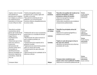 -Explicar cómo el mundo
está poblado por
personas que se adaptan
con trabajo y su cultura a
las condiciones de la
naturaleza y el clima que
a la vez influye en ellas.

-Describe las variadas
características de las
gentes del mundo desde
la identificación de sus
rasgos físicos y
manifestaciones
culturales.
-Determinar que no hay
razas sino culturas a
través de la
demostración del
ancestro común de la
humanidad y la
identificación de las
diversas sociedades con
elementos lingüísticos,
costumbres, modos de
viva, etc.

-Comparar datos

*Enfatización de las razas no existentes,
puesto que es un concepto de división
biológica.
*Manifestación de cultura humana es
que la unidad es posibles y la
diversidad.
*Comprensión de los aspectos de la
población mundial.
*Exploración de conocimientos previos
sobre las culturas del mundo.
*Caracterización de cada cultura del
mundo.
*Determinación de las cualidades de las
diferentes culturas.

-Textos
escolares.

*Describe a los pueblos del mundo en los
aspectos demográfico, cultural,
económico y social y los localiza.
-Determina que género humano
predomina en el mundo.
-Utiliza datos estadísticos para establecer
comparaciones poblacionales.

Técnica
Prueba objetiva
Instrumento
Cuestionario

-Cuadernos
de trabajo.

*Análisis demográfico desde la
perspectiva de su ciudad, región del
Ecuador y el mundo.
*Discusión de la distribución de la
población y sus concentraciones
humanas urbanas y despoblamiento de
las zonas rurales.

*Identifica las principales etnias del
mundo.
-Relaciona los aspectos geográficos y
climáticos con la cultura.

Técnica
Organizador
cognitivo
Instrumento
Rueda de atributos

-Láminas.

-Carteles.

-Mapas.

*Explica la razón del porque no hay no
hay razas sino culturas.
-Identificar los elementos de las diversas
sociedades del mundo.

*Compara datos estadísticos para
conocer cómo crece la población mundial.
-Determina el crecimiento poblacional del

Técnica
Prueba objetiva
Instrumento
Cuestionario

Técnica
Observación
Instrumento
Escala numérica

 