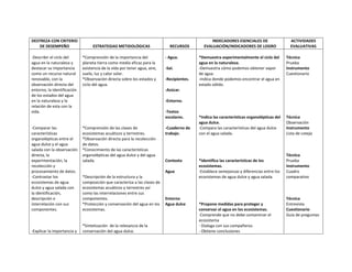 DESTREZA CON CRITERIO
DE DESEMPEÑO
-Describir el ciclo del
agua en la naturaleza y
destacar su importancia
como un recurso natural
renovable, con la
observación directa del
entorno, la identificación
de los estados del agua
en la naturaleza y la
relación de esta con la
vida.

-Comparar las
características
organolépticas entre el
agua dulce y el agua
salada con la observación
directa, la
experimentación, la
recolección y
procesamiento de datos.
-Contrastar los
ecosistemas de agua
dulce y agua salada con
la identificación,
descripción e
interrelación con sus
componentes.

-Explicar la importancia y

ESTRATEGIAS METIDOLÓGICAS
*Comprensión de la importancia del
planeta tierra como medio eficaz para la
existencia de la vida por tener agua, aire,
suelo, luz y calor solar.
*Observación directa sobre los estados y
ciclo del agua.

RECURSOS
- Agua.
-Sal.
-Recipientes.

INDECADORES ESENCIALES DE
EVALUACIÓN/INDICADORES DE LOGRO

ACTIVIDADES
EVALUATIVAS

*Demuestra experimentalmente el ciclo del
agua en la naturaleza.
-Demuestra cómo podemos obtener vapor
de agua.
-Indica donde podemos encontrar el agua en
estado sólido.

Técnica
Prueba
Instrumento
Cuestionario

*Indica las características organolépticas del
agua dulce.
-Compara las características del agua dulce
con el agua salada.

Técnica
Observación
Instrumento
Lista de cotejo

*Identifica las características de los
ecosistemas.
-Establece semejanzas y diferencias entre los
ecosistemas de agua dulce y agua salada.

Técnica
Prueba
Instrumento
Cuadro
comparativo

-Azúcar.
-Entorno.
-Textos
escolares.
*Comprensión de las clases de
ecosistemas acuáticos y terrestres.
*Observación directa para la recolección
de datos.
*Conocimiento de las características
organolépticas del agua dulce y del agua
salada.

-Cuaderno de
trabajo.

Contexto
Agua

*Descripción de la estructura y la
composición que caracteriza a las clases de
ecosistemas acuáticos y terrestres así
como las interrelaciones entre sus
componentes.
*Protección y conservación del agua en los
ecosistemas.

*Sintetización de la relevancia de la
conservación del agua dulce.

Entorno
Agua dulce

*Propone medidas para proteger y
conservar el agua en los ecosistemas.
-Comprende que no debe contaminar el
ecosistema
- Dialoga con sus compañeros
- Obtiene conclusiones

Técnica
Entrevista
Cuestionario
Guía de preguntas

 