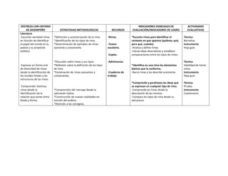 DESTREZA CON CRITERIO
DE DESEMPEÑO
Literatura
-Escuchar variedad rimas
en función de identificar
el papel del sonido en la
poesía y su propósito
estético.

ESTRATEGIAS METODOLÓGICAS
*Definición y caracterización de la rima.
*Identificación de los tipos de rima.
*Determinación de ejemplos de rimas
asonante y consonante.

RECURSOS
-Rimas.
-Textos
escolares.
-Coplas.

-Expresar en forma oral
de diversidad de rimas
desde la identificación de
los sonidos finales y las
estructuras de las rimas
-Comprender distintas
rimas desde la
identificación de la
relación que existe entre
fondo y forma.

*Discusión sobre rimas y sus tipos.
*Reflexión sobre la definición de los tipos
de rima.
*Exclamación de rimas asonantes y
consonantes.

*Comprensión del mensaje desde la
valoración lúdica.
*Construcción de nuevas realidades en
función del análisis.
*Atención a las consignas.

INDICADORES ESENCIALES DE
EVALUACIÓN/INDICADORES DE LOGRO
*Escucha rimas para identificar el
contexto en que aparece (quiénes, qué,
para qué, cuándo).
-Analiza y define rimas.
-Extrae ideas descriptivas y establece
comparaciones entre los tipos de rimas.

-Adivinanzas.

-Cuaderno de
trabajo.

*Identifica en una rima los elementos
básicos que la conforma.
-Narra rimas y las describe oralmente.

*Comprende y parafrasea las ideas que
se expresan en cualquier tipo de rima.
-Comprende las rimas desde la
descripción de las mismas.
-Compara los tipos de rima desde su
estructura.

ACTIVIDADES
EVALUATIVAS
Técnica
Narrativa
Instrumento
Hoja guía

Técnica
Habilidad de tomar
notas
Instrumento
Hoja guía
Técnica
Prueba
Instrumento
Cuestionario

 