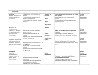 DESEMPEÑO
Numérico
-Resolver divisiones con
divisores de una cifra
con residuo.

*Indagación de los términos de la
división.
*Presentación de la relación entre
división y multiplicación.
*Diferenciación de divisiones exactas e
inexactas.

-Material de
base diez.
-Hojas.
-Reglas.

*Construye patrones decrecientes con el uso
de la división.
-Identifica los términos en una división
inexacta.
-Resuelve divisiones inexactas aplicando el
respectivo proceso.

Técnica
Prueba
Instrumento
Cuestionario

-Marcadores.
-Reconocer las
fracciones como
números que permiten
un reparto equitativo y
exhaustivo de las
fraccionables.

-Establecer relaciones de
orden entre fracciones:
mayor que, menor que,
igual que, ½ es igual a 1.

Geométrico
-Identificar
paralelogramos y
trapecios a partir del
análisis de sus
características..

-Gráficos.
*Revisión del concepto de medios,
tercios y cuartos.
*Presentación del significado de
fracción.
*Identificación de la representación de
números fraccionarios.

-Textos
escolares.

*Ubica, lee, escribe, ordena y representa
fracciones.
-Comprende el concepto de fracción.
-Utiliza gráficos para representar fracciones.

-Cuaderno de
trabajo.
-Representa fracciones en forma gráfica.
-Ordena números de fracciones con los signos
<, >, =.

*Presentación de fracciones igual a 1 en
forma gráfica.
*Escritura de fracciones a partir de
gráficos.
*Comparación de fracciones utilizando
los signos <,>, =.
Sólidos
geométricos.
*Presentación del concepto de
cuadrilátero.
*Clasificación de los cuadriláteros en
paralelogramos y trapecios.
*Identificación de los elementos y

*Reconoce y representa cuadriláteros,
paralelogramos y trapecios.
-Traza paralelogramos y trapecios.
-Identifica los elementos de los cuadriláteros.

Técnica
Prueba
Instrumento
Cuestionario

Técnica
Prueba
Instrumento
Cuestionario

Técnica
Prueba
Instrumento
Cuestionario

 