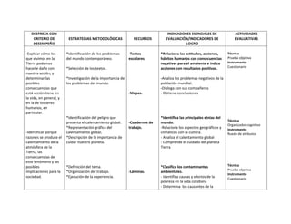 DESTREZA CON
CRITERIO DE
DESEMPEÑO
-Explicar cómo los
que vivimos en la
Tierra podemos
hacerle daño con
nuestra acción, y
determinar las
posibles
consecuencias que
está acción tiene en
la vida, en general, y
en la de los seres
humanos, en
particular.

-Identificar porque
razones se produce el
calentamiento de la
atmósfera de la
Tierra, las
consecuencias de
este fenómeno y las
posibles
implicaciones para la
sociedad.

ESTRATEGIAS METODOLÓGICAS

*Identificación de los problemas
del mundo contemporáneo.

RECURSOS

-Textos
escolares.

*Selección de los textos.
*Investigación de la importancia de
los problemas del mundo.
-Mapas.

*Identificación del peligro que
presenta el calentamiento global.
*Representación gráfica del
calentamiento global.
*Descripción de la importancia de
cuidar nuestro planeta.

*Definición del tema.
*Organización del trabajo.
*Ejecución de la experiencia.

-Cuadernos de
trabajo.

-Láminas.

INDICADORES ESENCIALES DE
EVALUACIÓN/INDICADORES DE
LOGRO
*Relaciona las actitudes, acciones,
hábitos humanos con consecuencias
negativas para el ambiente e indica
acciones con resultados positivas.

ACTIVIDADES
EVALUATIVAS

Técnica
Prueba objetiva
Instrumento
Cuestionario

-Analiza los problemas negativos de la
población mundial.
-Dialoga con sus compañeros
- Obtiene conclusiones

*Identifica las principales etnias del
mundo.
-Relaciona los aspectos geográficos y
climáticos con la cultura.
- Analiza el calentamiento global
- Comprende el cuidado del planeta
Tierra

*Clasifica los contaminantes
ambientales.
- Identifica causas y efectos de la
pobreza en la vida cotidiana
- Determina los causantes de la

Técnica
Organizador cognitivo
Instrumento
Rueda de atributos

Técnica
Prueba objetiva
Instrumento
Cuestionario

 