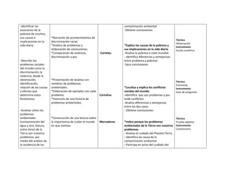 -Identificar los
escenarios de la
pobreza de muchos,
sus causas e
implicaciones en la
vida diaria.

-Describir los
problemas sociales
del mundo como la
discriminación, la
violencia, desde la
observación,
identificación,
relación de las causas
y efectos que
determina estos
fenómenos.

-Analizar cómo los
problemas
ambientales
(contaminación del
agua y aire, basura,
entre otros) de la
Tierra son nuestros
problemas, por
medio del análisis de
la incidencia de los

contaminación ambiental
-Obtiene conclusiones
*Narración de acontecimientos de
discriminación racial.
*Análisis de problemas y
elaboración de conclusiones.
*Comparación de violencia,
discriminación y paz.

*Presentación de tarjetas con
nombres de problemas
ambientales.
*Elaboración de ejemplos con cada
problema.
*Invención de una historia de
problemas ambientales.

*Construcción de una lectura sobre
la importancia de cuidar el mundo
en que vivimos.

-Carteles.

Cartulina

*Explica las causas de la pobreza y
sus implicaciones en la vida diaria.
-Analiza la pobreza a nivel mundial.
- Identifica diferencias y semejanzas
entre problema y pobreza.
-Saca conclusiones

*Localiza y explica los conflictos
sociales del mundo.
-identifica que son problemas y por
ende conflictos
-Analiza diferencias y semejanzas
entre los dos casos
- Obtiene conclusiones

Técnica
Observación
Instrumento
Escala numérica

Técnica
Entrevista
Instrumento
Guía de preguntas

Técnica

Marcadores

*Indica porque los problemas
Prueba objetiva
ambientales de la Tierra son nuestros Instrumento
Cuestionario
problemas.
- Analiza el cuidado del Planeta Tierra
- Identifica las causa de la
contaminación ambiental
- Participa en actos del cuidado del

 