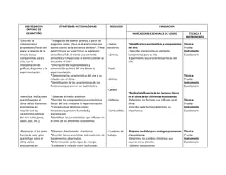 DESTREZA CON
CRITERIO DE
DESEMPEÑO

ESTRATEGIAS METODOLÓGICAS

-Describir la
composición y
propiedades físicas del
aire y la relación de la
mezcla de sus
componentes para la
vida, con la
interpretación de
gráficos, diagramas y la
experimentación.

* Indagación de saberes previos, a partir de
preguntas como: ¿Qué es el aire?¿cómo nos
damos cuenta de la existencia del aire? ¿Tiene
peso?¿Ocupa un lugar?¿Qué es la presión
atmosférica?¿Es el viento una corriente
atmosférica?¿Hace ruido el viento?¿Dónde se
encuentra el aire?
*Descripción de las propiedades y
composición química del aire desde la
experimentación.
* Determinar las características del aire y su
relación con el clima.
*Identificación de las características de los
fenómenos que ocurren en la atmósfera.

RECURSOS

EVALUACIÓN
INDECADORES ESENCIALES DE LOGRO

-Textos
escolares.
-Láminas.

*Identifica las características y componentes
del aire.
- Describe al aire como un elemento
fundamental para la vida.
-Experimenta las características físicas del
aire.

TÉCNICA E
INSTRUMENTO
Técnica
Prueba
Instrumento
Cuestionario

-Papel.
Técnica
Prueba
Instrumento
Cuestionario

-Molino.

-Carbón
-Identificar los factores
que influyen en el
clima de los diferentes
ecosistemas en
relación con las
características físicas
del aire (color, peso,
sabor, olor, etc.).

* Observar el medio ambiente
*Describir los componentes y características
físicas del aire mediante la experimentación.
*Conceptualizar términos como ;
temperatura, presión, humedad y
precipitación.
*Identificar las características que influyen en
el clima de los diferentes ecosistemas.

-Reconocer al Sol como
fuente de calor y luz
que influye sobre el
clima de los
ecosistemas en

*Observar directamente el entorno.
*Describir las características sobresalientes de
los elementos observados.
*Determinación de los tipos de energía.
*Establecer la relación entre los factores

-Fósforos.

-Combustibles.

-Cuaderno de
trabajo.

*Explica la influencia de los factores físicos
en el clima de los diferentes ecosistemas.
-Determina los factores que influyen en el
clima.
-Describe cada factor y determina su
importancia.

-Propone medidas para proteger y conservar
el ecosistema.
-Determina los cambios climáticos que
ocurren en su planeta.
- Obtiene conclusiones

Técnica
Prueba
Instrumento
Cuestionario

Técnica
Prueba
Instrumento
Cuestionario

 