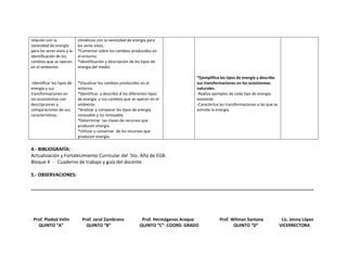 relación con la
necesidad de energía
para los seres vivos y la
identificación de los
cambios que se operan
en el ambiente.

climáticos con la necesidad de energía para
los seres vivos.
*Comentar sobre los cambios producidos en
el entorno.
*Identificación y descripción de los tipos de
energía del medio.

-Identificar los tipos de
energía y sus
transformaciones en
los ecosistemas con
descripciones y
comparaciones de sus
características.

*Visualizar los cambios producidos en el
entorno.
*Identificar y describir d los diferentes tipos
de energía y sus cambios que se operan en el
ambiente.
*Analizar y comparar los tipos de energía
renovable y no renovable.
*Determinar las clases de recursos que
producen energía.
*Utilizar y conservar de los recursos que
producen energía.

*Ejemplifica los tipos de energía y describe
sus transformaciones en los ecosistemas
naturales.
-Realiza ejemplos de cada tipo de energía
existente.
-Caracteriza las transformaciones a las que se
somete la energía.

4.- BIBLIOGRAFÍA:
Actualización y Fortalecimiento Curricular del 5to. Año de EGB.
Bloque 4 - Cuaderno de trabajo y guía del docente.
5.- OBSERVACIONES:
____________________________________________________________________________________________________________

Prof. Piedad Velin
QUINTO “A”

Prof. Jarol Zambrano
QUINTO “B”

Prof. Hermógenes Araque
QUINTO “C”- COORD. GRADO

Prof. Wilman Santana
QUINTO “D”

Lic. Jenny López
VICERRECTORA

 