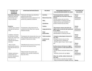 DESTREZA CON
CRITERIO DE
DESEMPEÑO
Relaciones y fracciones
-Relacionar patrones
decrecientes con la
recta y la división.

ESTRATEGIAS METODOLÓGICAS

*Utilización del ábaco para identificar
números de seis cifras.
*Elaboración de restas y divisiones en la
solución de problemas cotidianos.

RECURSOS

-Cartulina.
-Material base diez.
-Tillos.
-Calendarios.

Numérico
-Escribir y leer números
naturales de hasta seis
cifras.

-Ubicar el valor
posicional de números
naturales de hasta seis
cifras.

-Resolver adiciones y
sustracciones con
números naturales de
hasta seis cifras.

*Construye patrones numéricos
decrecientes con al uso de la resta y la
división.
-Escribe números de cinco cifras
representados en material concreto.
-Explica procesos para identificar y
escribir números de cinco cifras.

-Tarjetas.
*Composición y descomposición de
números de cinco cifras con el uso del
material concreto.

-Juego geométrico.
-Hojas
cuadriculadas.

-Establecer relaciones
de secuencia y orden:
mayor que, menor que,
igual que, en un
conjunto de números
naturales.

INDICADORES ESENCIALES DE
EVALUACIÓN/INDICADORES DE LOGRO

*Comparación de números de cinco y seis
cifras utilizando material concreto, para
establecer relaciones de orden.

*Identificación de errores en la escritura
de números de hasta seis cifras.

*Determinación de procesos para
identificar, leer y escribir números de
hasta seis cifras.

-Textos escolares.
-Cuadernos de
trabajo.

*Descompone números de hasta seis
dígitos como la suma de valor posicional
de sus dígitos.
-Escribe números de seis cifras
representados en material concreto.
-Compone y descompone números de
seis cifras.
-Compara números de seis cifras.
- Saca diferencias y semejanzas
- identifica signos mayor, menor e igual
que
Escribe números de hasta seis dígitos
como la suma de su valor posicional de
sus dígitos.
-Escribe números naturales hasta de seis
cifras
- Identifica números de seis dígitos
Ubica, lee, escribe, ordena números de
seis cifras.
-Suma números naturales de seis dígitos
- Ubica correctamente unidades, decenas,

ACTIVIDADES DE
EVALUACIÓN
Técnica
Prueba
Instrumento
Cuestionario

Técnica
Prueba
Instrumento
Cuestionario

Técnica
Prueba
Instrumento
Cuestionario

Técnica
Prueba
Instrumento
Cuestionario
Técnica
Prueba
Instrumento
Cuestionario

Técnica

 