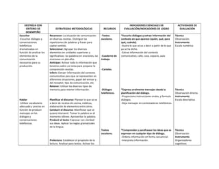 DESTREZA CON
CRITERIO DE
DESEMPEÑO
Escuchar
-Escuchar diálogos y
conversaciones
telefónicas
dramatizadas en
función de analizar los
elementos de la
comunicación
necesarios para su
producción.

Hablar
-Utilizar vocabulario
adecuado y preciso en
función de producir
mensajes en los
diálogos y
conversaciones
telefónicas.

ESTRATEGIAS METODOLÓGICAS
Reconocer: La situación de comunicación
en diversas recetas. Distinguir las
repeticiones de palabras y frases para
captar sentido.
Seleccionar: Agrupar los diversos
elementos en unidades superiores y
significativas: las palabras en oraciones, las
oraciones en párrafos.
Anticipar: Activar toda la información que
tenemos sobre un tema para preparar la
comprensión recetas.
Inferir: Extraer información del contexto
comunicativo para que se representen en
diferentes situaciones, papel del emisor y
del receptor, tipo de comunicación, etc.
Retener: Utilizar los diversos tipos de
memoria para retener información.

RECURSOS
-Textos
escolares.

INDICADORES ESENCIALES DE
EVALUACIÓN/INDICADORES DE LOGRO

ACTIVIDADES DE
EVALUACIÓN

*Escucha diálogos y extrae información del
contexto en que aparece (quién, qué, para
qué, cuándo).
-Ilustra lo que se va a decir a partir de lo que
ya se ha dicho.
-Extrae información del contexto
comunicativo; calle, casa, espacio, aula.

Técnica
Observación.
Instrumento
Escala numérica

-Diálogos
telefónicos.

*Expresa oralmente mensajes desde la
planificación del diálogo.
-Proporciona instrucciones orales, y formula
diálogos.
-Deja mensajes en contestadores telefónicos.

Técnica
Observación directa.
Instrumento
Escala descriptiva

Textos
escolares.

*Comprender y parafrasear las ideas que se
expresan en cualquier tipo de diálogo.
-Ordena información en forma secuencial.
-Interpreta información.

Técnica
Observación
Instrumento
Organizadores
cognitivos

-Cuaderno de
trabajo.

-Carteles.

Planificar el discurso: Planear lo que se va
a decir de recetas de cocina, médicas,
elaboración de elementos entre otros.
Conducir el discurso: Manifestar que se
quiere intervenir. Tomar la palabra en el
momento idóneo. Aprovechar la palabra.
Producir el texto: Expresar con claridad
sus ideas. Aplicar las reglas gramaticales
de la lengua.

Prelectura: Establecer el propósito de la
lectura. Analizar para textos. Activar los

 