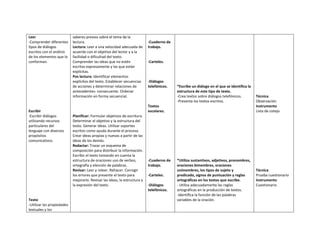 Leer
-Comprender diferentes
tipos de diálogos
escritos con el análisis
de los elementos que lo
conforman.

Escribir
-Escribir diálogos
utilizando recursos
particulares del
lenguaje con diversos
propósitos
comunicativos.

Texto
-Utilizar las propiedades
textuales y los

saberes previos sobre el tema de la
lectura.
Lectura: Leer a una velocidad adecuada de
acuerdo con el objetivo del lector y a la
facilidad o dificultad del texto.
Comprender las ideas que no estén
escritas expresamente y las que están
explícitas.
Pos lectura: Identificar elementos
explícitos del texto. Establecer secuencias
de acciones y determinar relaciones de
antecedentes- consecuente. Ordenar
información en forma secuencial.

-Cuaderno de
trabajo.

-Carteles.

-Diálogos
telefónicos.

*Escribe un diálogo en el que se identifica la
estructura de este tipo de texto.
-Crea textos sobre diálogos telefónicos.
-Presenta los textos escritos.

Textos
escolares.
Planificar: Formular objetivos de escritura.
Determinar el objetivo y la estructura del
texto. Generar ideas. Utilizar soportes
escritos como ayuda durante el proceso.
Crear ideas propias y nuevas a partir de las
ideas de los demás.
Redactar: Trazar un esquema de
composición para distribuir la información.
Escribir el texto tomando en cuenta la
estructura de oraciones uso de verbos,
ortografía y elección de palabras.
Revisar: Leer y releer. Rehacer. Corregir
los errores que presente el texto para
mejorarlo. Revisar las ideas, la estructura y
la expresión del texto.

-Cuaderno de
trabajo.
-Carteles.
-Diálogos
telefónicos.

*Utiliza sustantivos, adjetivos, pronombres,
oraciones bimembres, oraciones
unimembres, los tipos de sujeto y
predicado, signos de puntuación y reglas
ortográficas en los textos que escribe.
- Utiliza adecuadamente las reglas
ortográficas en la producción de textos.
-Identifica la función de las palabras
variables de la oración.

Técnica
Observación
Instrumento
Lista de cotejo

Técnica
Prueba cuestionario
Instrumento
Cuestionario

 