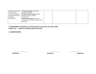 elementos de la lengua
en función de la
escritura de diálogos y
el cumplimiento de los
propósitos
comunicativos.

Función del lenguaje: Informativa,
concepto de párrafo.
Circuito de la comunicación: Emisor/
Mensaje/ receptor. Situación
comunicativa.
Elementos de la lengua: Estructurar
correctamente los textos. Producir textos
adecuados.

4.- BIBLIOGRAFÍA: Actualización y Fortalecimiento Curricular del 5to. Año de EGB.
Bloque 5 y 6 - Cuaderno de trabajo y guía del docente.
5.- OBSERVACIONES:

……………………………….
Profesor/a

…………………………..
Director/a

……………………………..
Supervisor

 