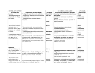DESTREZA CON CRITERIO
DE DESEMPEÑO
Numérico
-Resolver divisiones con
divisores de una cifra y
con residuo.

ESTRATEGIAS METODOLÓGICAS
*Indagación de los términos de la división.
*Presentación de la relación entre división y
multiplicación.
*Diferenciación de divisiones exactas e
inexactas.

RECURSOS
-Material de
base diez.

-Hojas.

-Reconocer los números
decimales como la
expresión decimal de las
fracciones por medio de
la división.
-Establecer relaciones de
orden: mayor que, menor
que, igual que en
números decimales.

De medida
-Comparar el kilogramo
con el gramo y la libra, a
partir del uso de
instrumentos de medida.

-Reconocer el metro
cuadrado y el metro
cúbico con unidades de
medida de superficie y de

INDICADORES ESENCIALES DE
EVALUACIÓN/INDICADORES DE LOGRO
*Construye patrones decrecientes con el uso
de la división.
-Identifica los términos en una división
inexacta.
-Resuelve divisiones inexactas aplicando el
respectivo proceso.

-Reglas.
*Reconocimiento de números naturales.
*Relación de números fraccionarios con los
decimales.
*Transformación de números fraccionarios a
números decimales.

Marcadores.

*transforma números decimales en
fracciones y viceversa.
-reconoce números decimales.
-Transforma un número fraccionario a
decimal.

-Gráficos.
*Reconocimiento de números decimales en
las relaciones de mayor que y menor que.
*Resolución de ejercicios reconociendo e
identificando los números decimales mayor
que y menor que.

-Sólidos
geométricos.

*compra números decimales usando los
signos mayor que, menor que igual que.
-ubica, lee, escribe, ordena y representa
fracciones y decimales.
- Obtiene conclusiones

Entorno
*Comparación y relación del kilogramo, con
la libra y el gramo partiendo del uso de la
balanza como instrumento de medida.

*Conocimiento del metro cuadrado y metro
cúbico como medidas de superficie y

Arroz

Material
concreto

*compara pesos medidos en gramos, libras,
y kilogramos.
-Identifica el kilogramo con la libra como
medidas de masa.
- Representa las medidas de masa
*Reconoce el metro cuadrado como unidad
de medida de superficies y el metro cubico
como unidad de medida de volumen.

ACTIVIDADES
EVALUATIVAS
Técnica
Prueba
Instrumento
Cuestionario

Técnica
Prueba
Instrumento
Cuestionario
Técnica
Prueba
Instrumento
Cuestionario

Técnica
Prueba
Instrumento
Cuestionario

Técnica
Prueba
Instrumento
Cuestionario

 