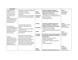 DESEMPEÑO
-Establecer que
América es nuestro
continente, pues
nuestro país forma
parte de él y de la
región
latinoamericana, des el
reconocimiento de la
identidad nacional y
latinoamericana.

- Ubicación en la esfera terrestre los
continentes y océanos.
- Establecer el continente
Americano.
- Reconocimiento de la ubicación de
nuestro país en el globo terráqueo.

Textos
escolares
-Seres de la
localidad

-laminas
-Caracterizar la
diversidad geográfica y
climática del territorio
de América Latina y su
significado para los
seres humanos.

-Analizar
estadísticamente los
datos relevantes de la
población de América
latina su distribución
geográfica y por
actividad económica.

- Ubicación de los países que
conforman Latinoamérica y el
Caribe.
- definición de las zonas climáticas
en América Latina
- Reconocimiento del relieve de
Latinoamérica.
-Reconocimiento de los polos
económicos y sociales en América.
-Ubicación de las actividades
ganaderas agricultoras, de pesca,
industriales en América latina
-Identificación de estadística de los
países de mayor y menor población
y su relación económica social.

Fotografías

-videos
-Cuaderno
de trabajo

Textos
escolares

Localiza en el globo terráqueo al
continente Americano y describe los
océanos que lo conforman.
-Identifica al continente americano
- Saca diferencias y semejanzas entre los
demás continentes
- Obtiene conclusiones

Técnica
Prueba objetiva
Instrumento
Cuestionario

Caracteriza u América Latina en los
aspectos geográfico y climático en
relación con la cultura y la demografía
-Identifica mares y océanos
- Analiza las zonas climáticas
- Comprende la demografía de América
Latina

Técnica
Organizador cognitivo
Instrumento
Rueda de atributos

Relaciona las causas y consecuencias de
los problemas económicos, sociales de
América Latina
-Analiza datos relevantes de los
problemas económicos
-Comprende la situación económica y
social
- Obtiene conclusiones

Describe los pueblos del mundo en los

Técnica
Prueba objetiva
Instrumento
Cuestionario

Técnica
Observación
Instrumento
Escala numérica

 